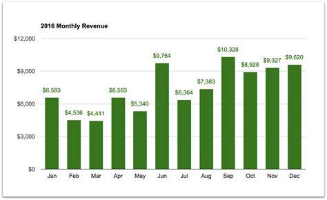 Blogging Income Report: December 2016 - Full-Time Blog