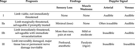 Acute Limb Ischemia Scale