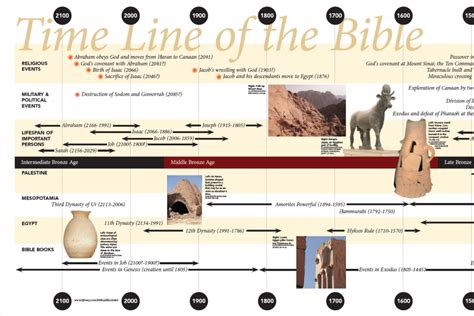 Free Bible Timeline Map - Explore the Bible