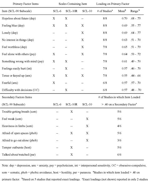 [PDF] SCL-6 and SCL-10 R 1 Six and Ten Item Indices of Psychological ...