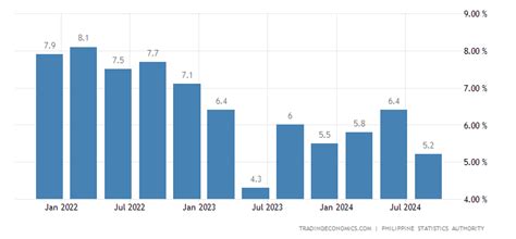 Philippines GDP Annual Growth Rate | 2019 | Data | Chart | Calendar