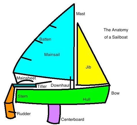 Sailing on Pinterest | 80 Pins | Boat, Boat parts, Sailing classes