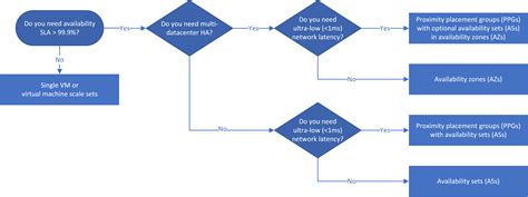 High availability and disaster recovery for IaaS apps - Azure Architecture Center | Microsoft Learn