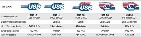 What Is the Difference Between a Black Usb Port and a Blue Usb Port ...