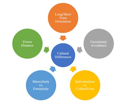 Hofstede Model Of Cultural Dimensions