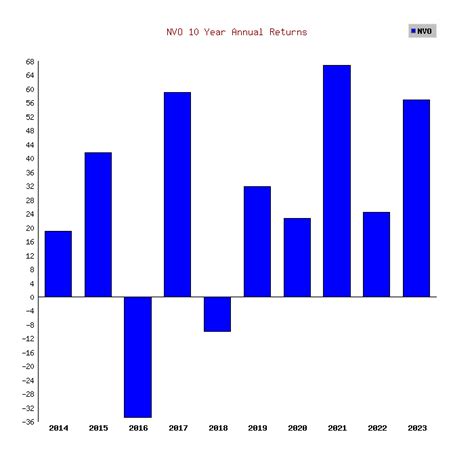 Novo Nordisk A S (NVO) Stock Returns (2014-2024)