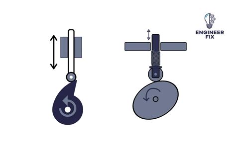 How Does A Cam and Follower Mechanism Work? - Engineer Fix