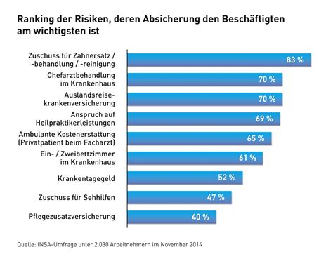 Leistungen Private Krankenversicherung Vergleich gesetzliche