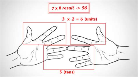 Explanation of Multiplication Trick for 6, 7, 8, 9