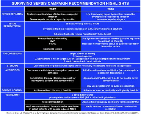 Suviving Sepsis Campaign Guidelines 2017 | FOAMcast