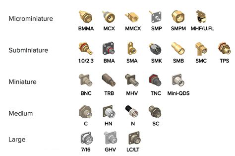 Rf Connector Types Chart: A Visual Reference of Charts | Chart Master