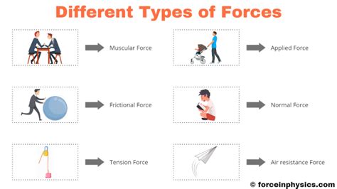 Types Of Forces