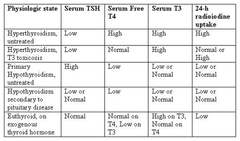 The Relationship between Population T4/TSH Set Point Data and T4/TSH Physiology - T3 t4 and tsh ...