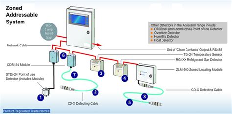 Access Water Leak Detection Systems Market Research Report: EMEA Analysis 2017-2022