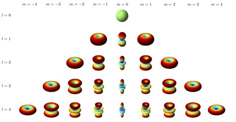 Figure 5.2 — Spherical harmonics — Optical Tweezers: Principles and ...