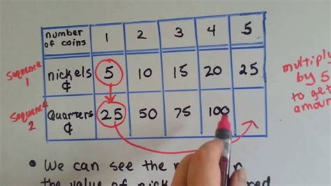 Grade 5 Math #9.5, Numerical Pattern Relationships - YouTube