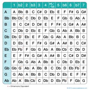 Enharmonic Equivalents - Global Guitar Network