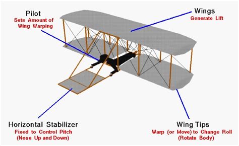 Aircraft Flown as a Glider | Glenn Research Center | NASA