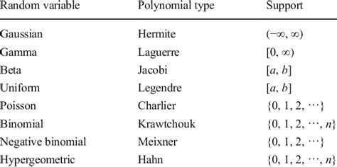 Type of the orthogonal polynomials associated with the random variables... | Download Scientific ...