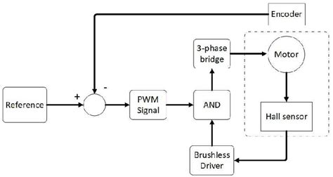 Block diagram of the traction control system for the motors | Download Scientific Diagram