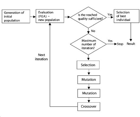 Genetic algorithm flowchart | Download Scientific Diagram