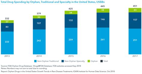 Orphan Drugs in the United States: Growth Trends in Rare Disease Treatments - IQVIA