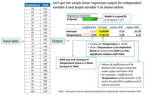 What is Simple Linear Regression and How Can an Enterprise Use this Technique to Analyze Data?