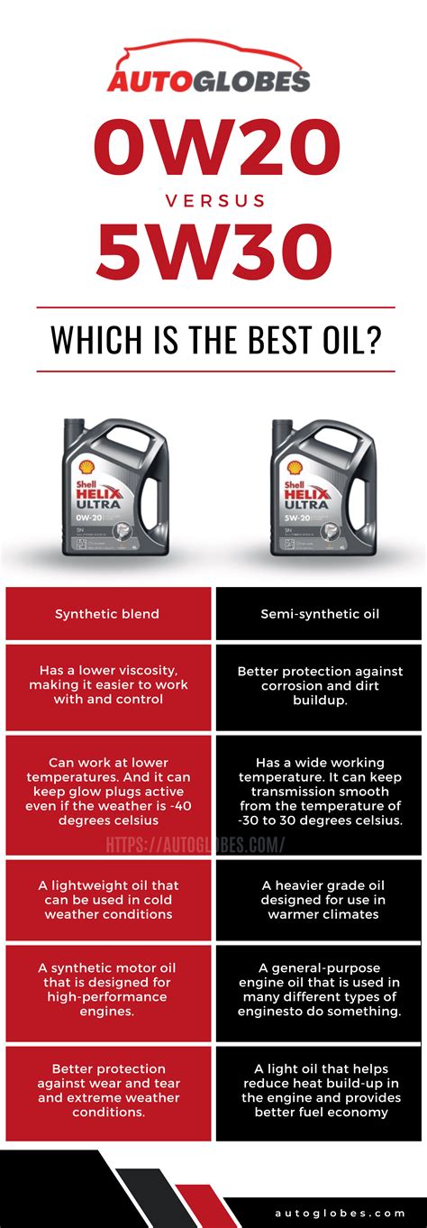 0W20 vs 5W30 Oil: Which Is The Best Oil? - AutoGlobes