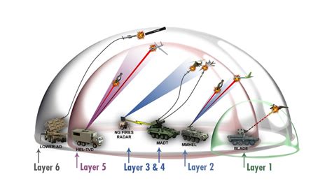 DVIDS - News - CCDC’S road map to modernizing the Army: air and missile ...