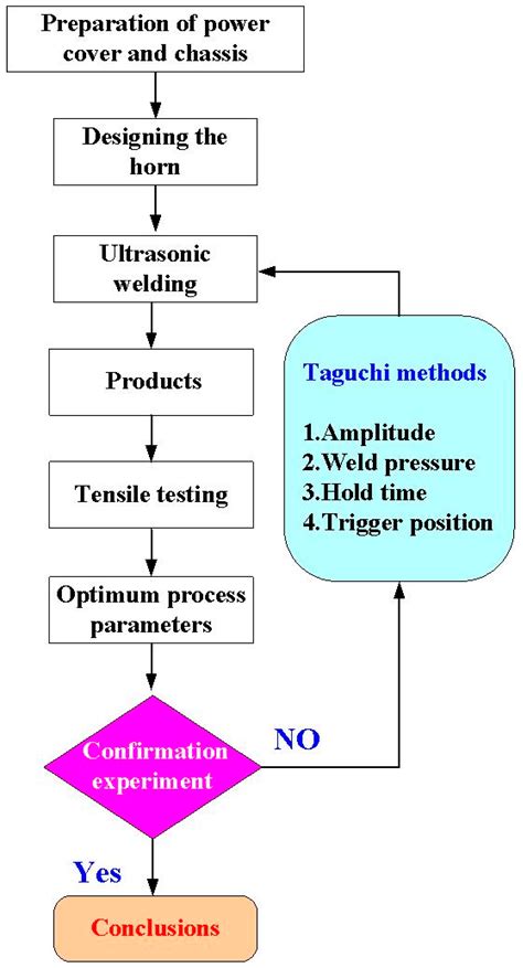 Polymers | Free Full-Text | Optimization of Ultrasonic Welding Process Parameters to Enhance ...