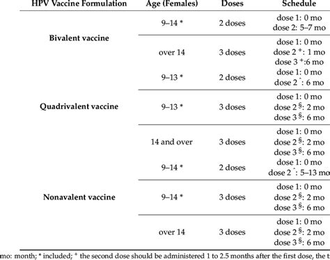 Italian HPV vaccine schedules. | Download Scientific Diagram