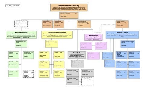 Department Organization Chart