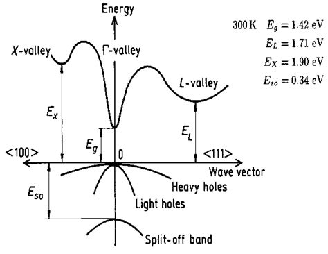 Band structure and carrier concentration of Gallium Arsenide (GaAs)