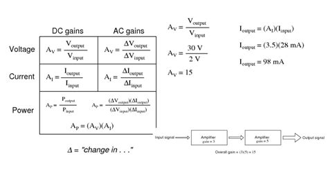 Amplifier Gain Formula, Introduction, and DC vs AC Gains