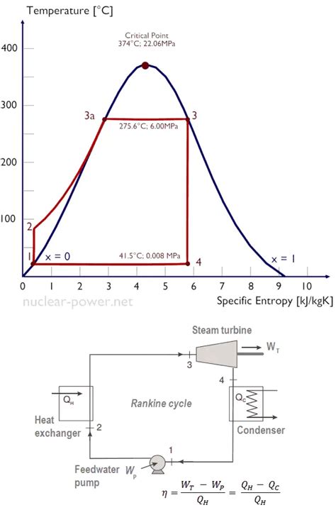 Example of Rankine Cycle – Problem with Solution | nuclear-power.com