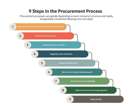 What Is Procurement? Types, Processes & Technology | NetSuite