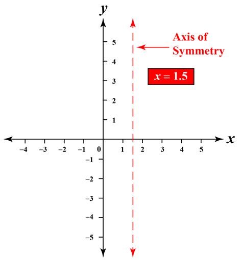 Axis of Symmetry - Cuemath