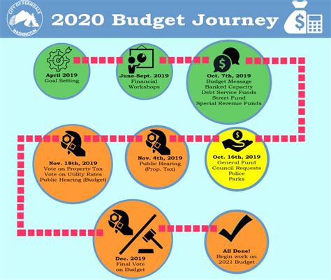 Special Meeting Notice – 2020 Budget Workshop | City of Ferndale