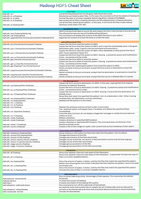 Hadoop HDFS Commands Cheat Sheet | Credit: LinOxide | Data science learning, Data science ...