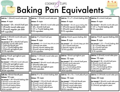 Baking Pan Equivalents (Pan Volume) | Cookies and Cups