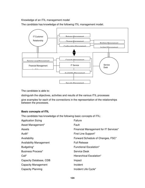 Exam Itil V2