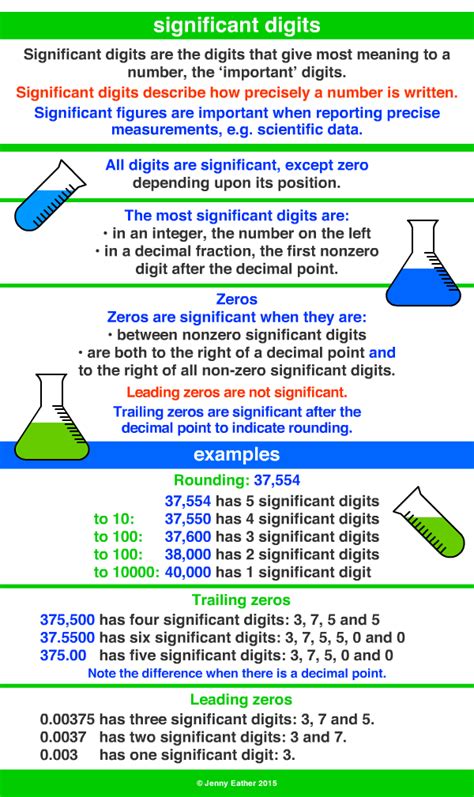 significant digits ~ A Maths Dictionary for Kids Quick Reference by Jenny Eather