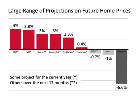 Home Prices Forecast For The Rest of 2020