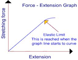 IGCSE Physics: 1.30 understand that the initial linear region of a force-extension graph is ...