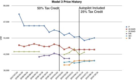 Model 3 Price History (incld. tax credit + autopilot) : r/teslamotors