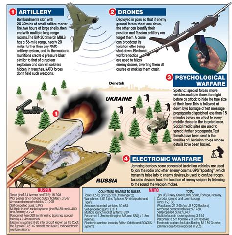 Russia's current battle tactics as seen by the West. Military Tactics ...