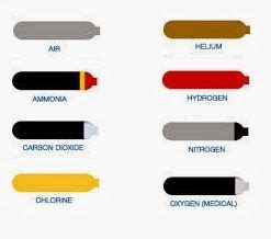 Color Codes for the Gas Cylinders in Pharmaceuticals - by www.pharmaguideline.com | Color coding ...