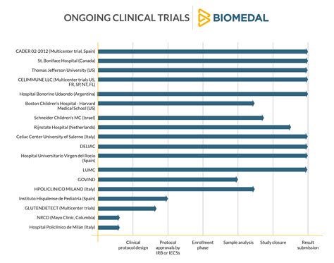 Clinical-trials - GlutenDetect Home Gluten Test Kits