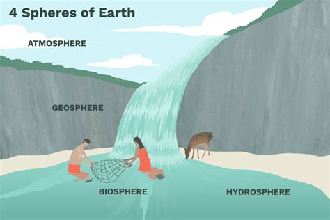 Four Spheres Of The Earth Worksheets - The Earth Images Revimage.Org