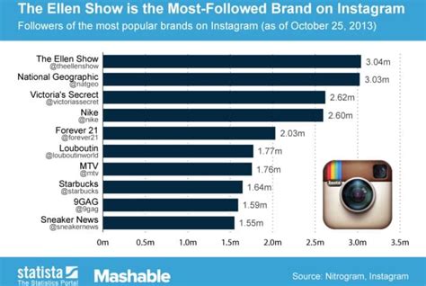 Top 10 Most-Followed Brands On Instagram